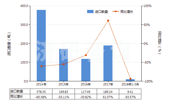 2014-2018年3月中國硫化橡膠制船舶或碼頭的碰墊(不論是否可充氣,硬質(zhì)橡膠除外)(HS40169400)進口量及增速統(tǒng)計